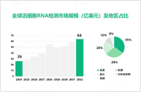 2024年全球活细胞RNA检测市场规模达26亿美元，北美市场占比达35%

