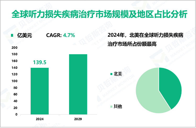 全球听力损失疾病治疗市场规模及地区占比分析