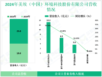 美埃科技专注于洁净技术，其2024年营收为23.8亿元