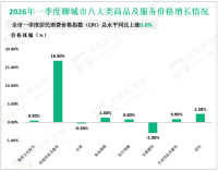 2026年一季度聊城市社会消费品零售总额同比增长4.5%