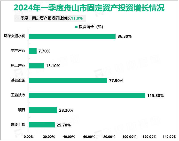 2024年一季度舟山市固定资产投资增长情况