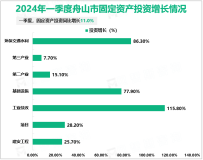 2024年一季度舟山市地区生产总值491.26亿元，同比增长7.5%