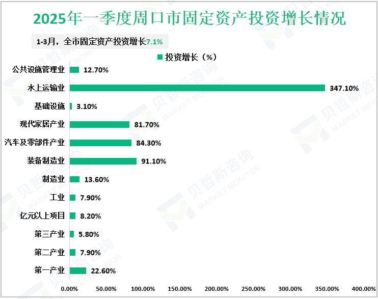 2025年一季度周口市固定资产投资增长情况