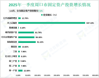 2025年一季度周口市服务业（第三产业）增加值增长7.4%