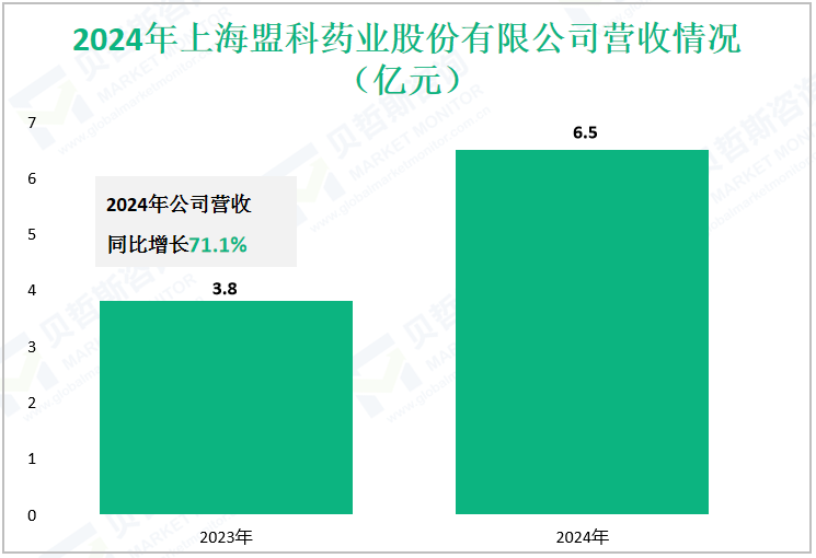 2024年上海盟科药业股份有限公司营收情况（亿元）