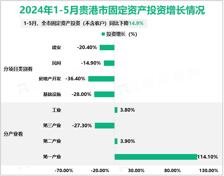 2024年1-5月贵港市固定资产投资增长情况