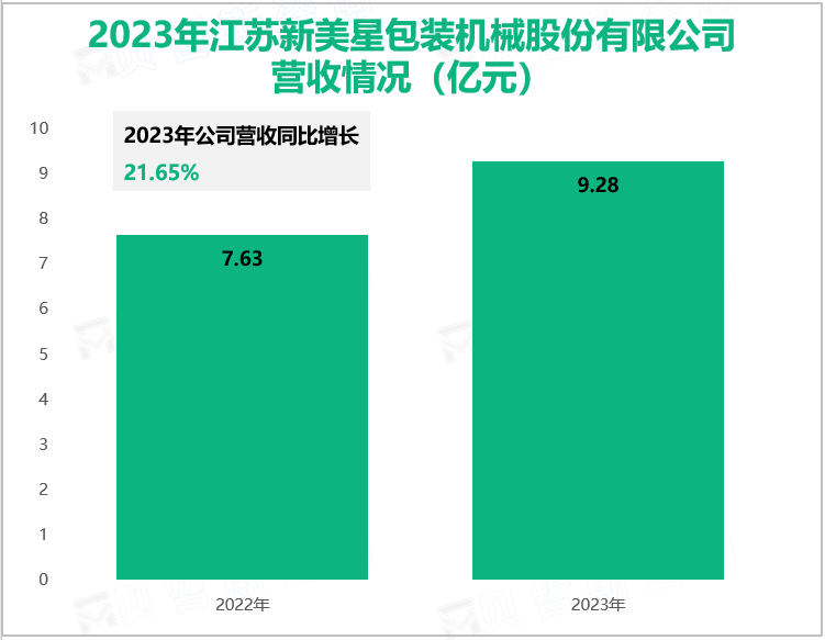 2023年江苏新美星包装机械股份有限公司营收情况(亿元)