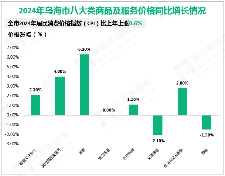 2024年乌海市八大类商品及服务价格同比增长情况