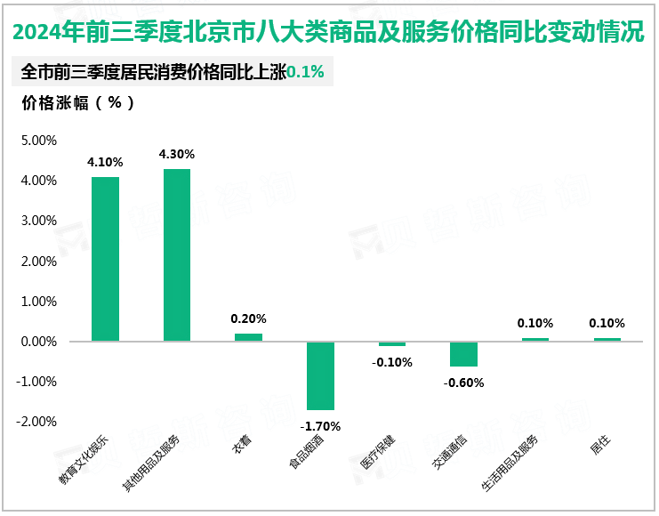 2024年前三季度北京市八大类商品及服务价格同比变动情况