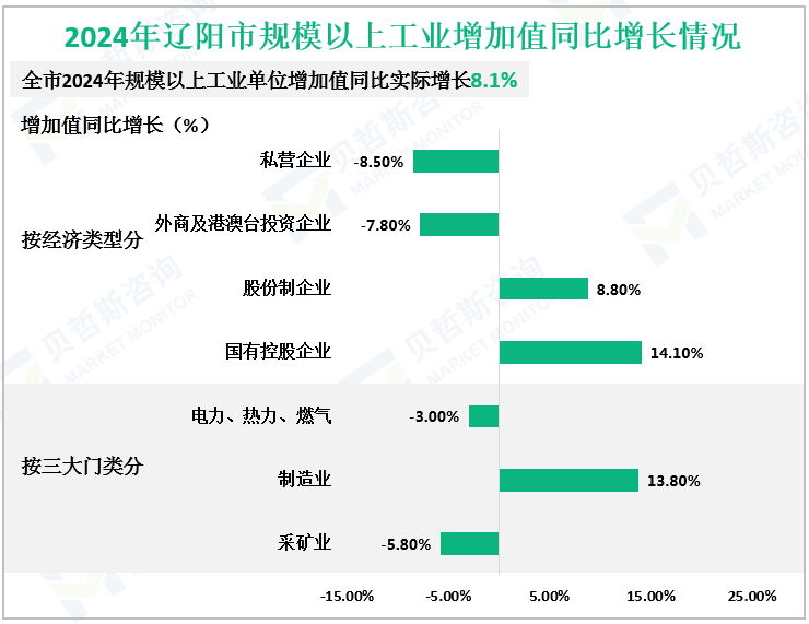 2024年辽阳市规模以上工业增加值同比增长情况