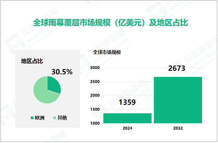 全球雨幕覆层市场规模（亿美元）及地区占比