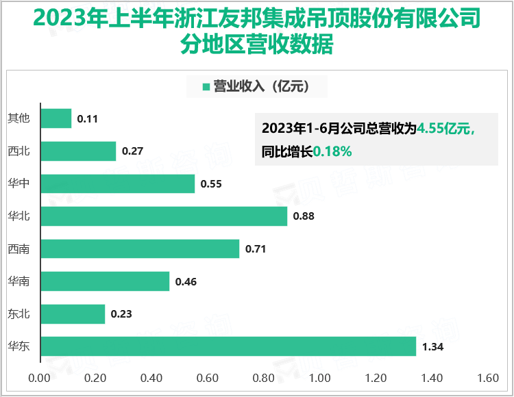 2023年上半年浙江友邦集成吊顶股份有限公司分地区营收数据