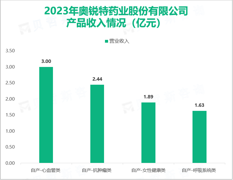 2023年奥锐特药业股份有限公司产品收入情况（亿元）