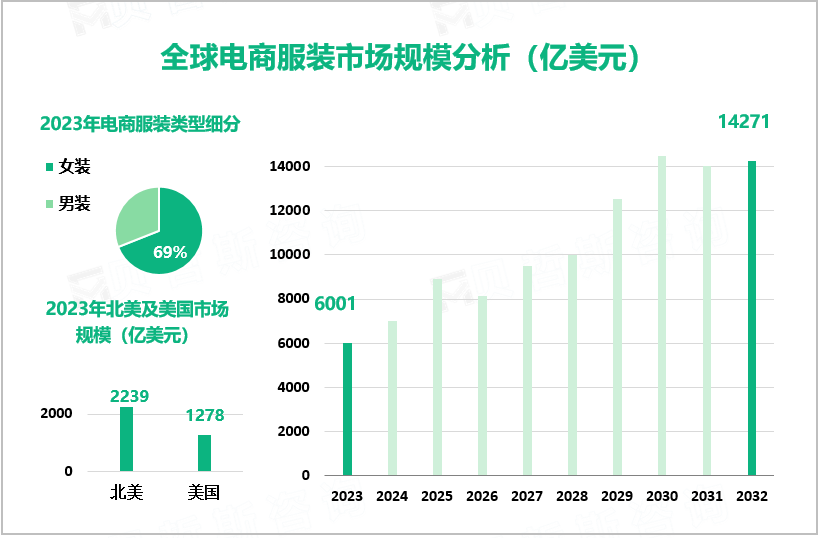 全球电商服装市场规模分析（亿美元）