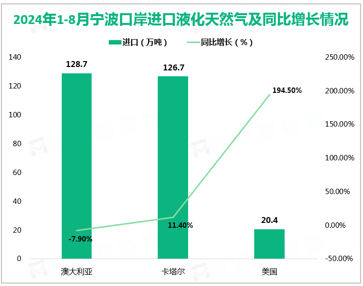 2024年1-8月宁波口岸进口液化天然气及同比增长情况