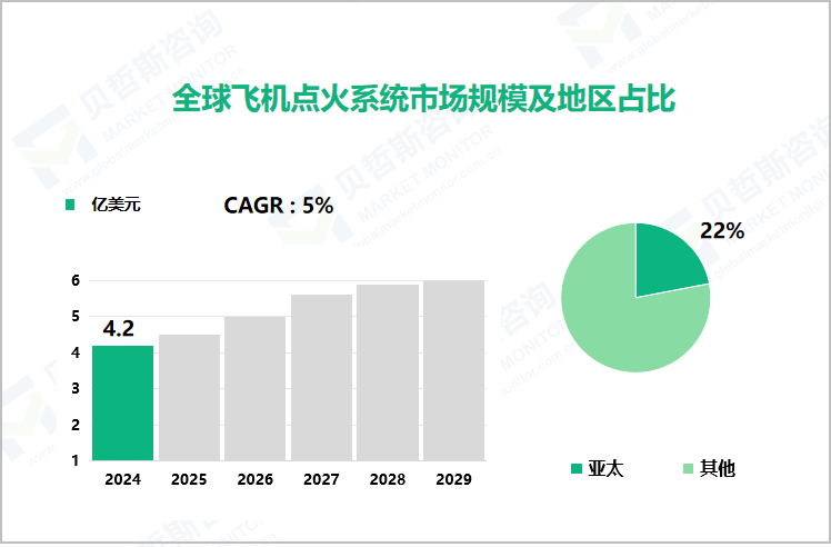 全球飞机点火系统市场规模及地区占比