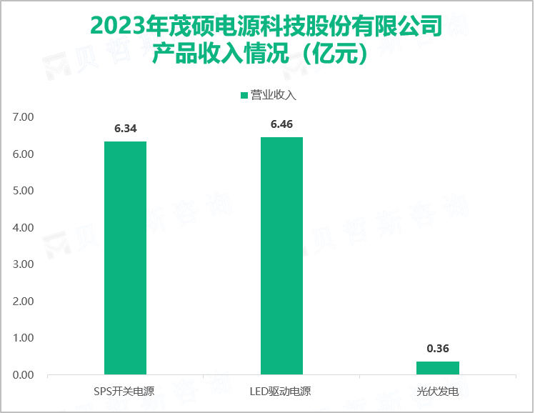 2023年茂硕电源科技股份有限公司产品收入情况（亿元）