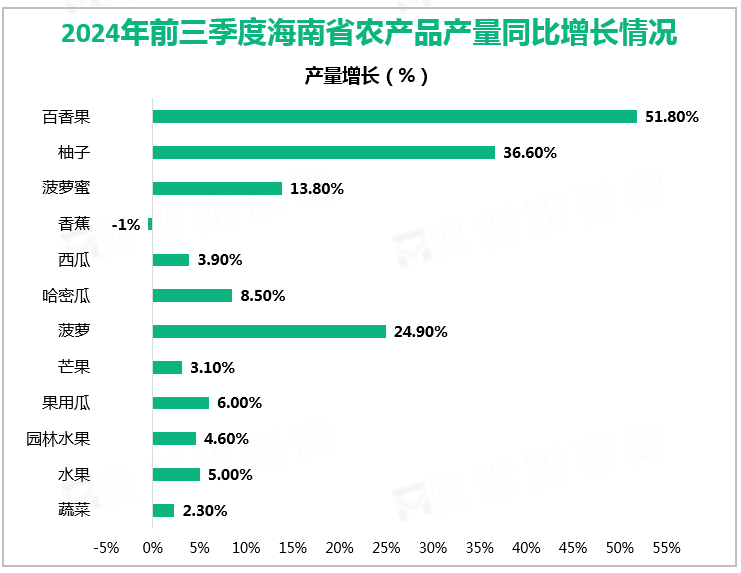 2024年前三季度海南省农产品产量同比增长情况