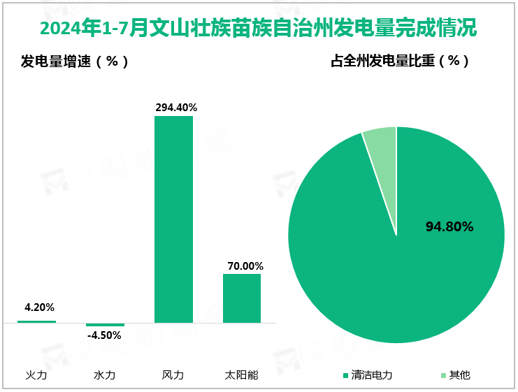 2024年1-7月文山壮族苗族自治州发电量完成情况