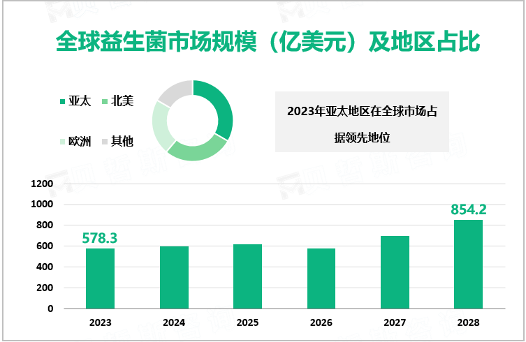 全球益生菌市场规模（亿美元）及地区占比