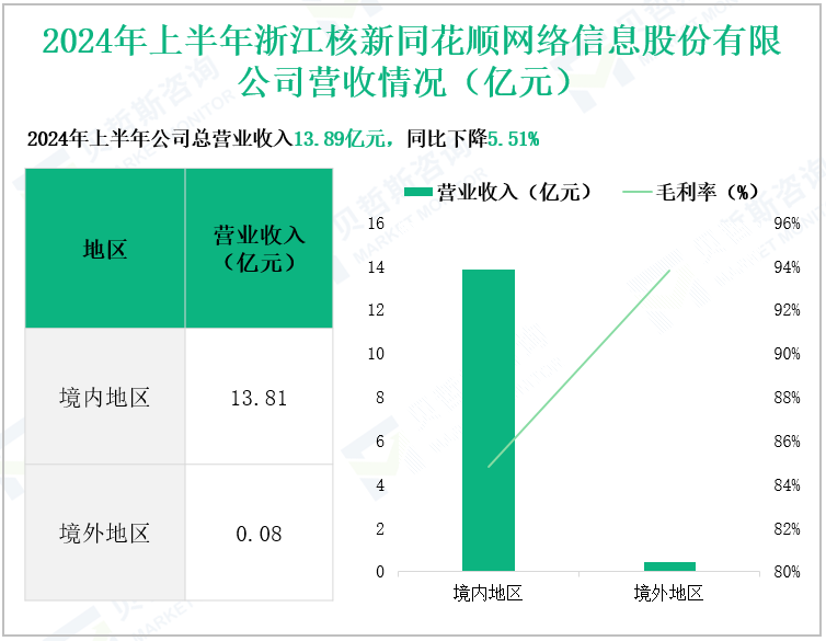 2024年上半年浙江核新同花顺网络信息股份有限公司营收情况(亿元)