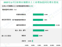 2025年1-7月深圳市规模以上工业增加值同比增长4.1%