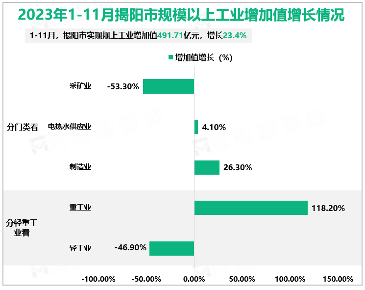 2023年1-11月揭阳市规模以上工业增加值增长情况