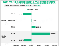 2023年1-11月揭阳市规上工业增加值491.71亿元，增长23.4%