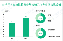 样本有效性检测（SVT）行业概况：2024年全球市场规模为27.5亿美元