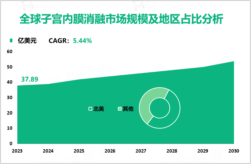 全球子宫内膜消融市场规模及地区占比分析