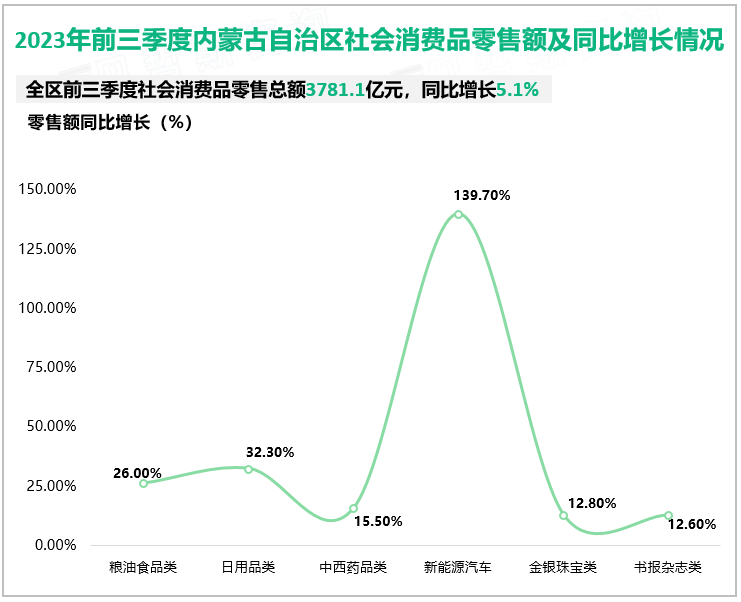2023年前三季度内蒙古自治区社会消费品零售额及同比增长情况