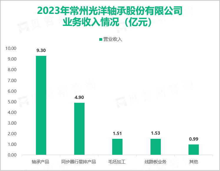 2023年常州光洋轴承股份有限公司业务收入情况（亿元）