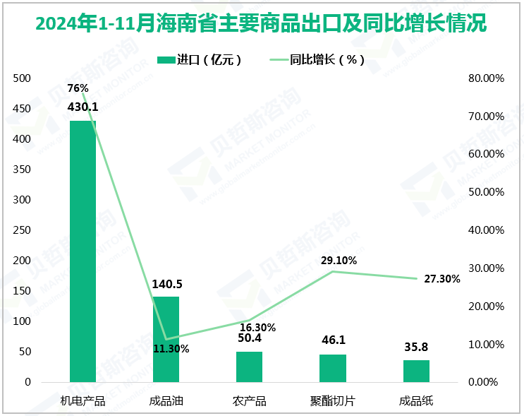 2024年1-11月海南省主要商品出口及同比增长情况