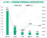 2024年1-11月海南省出口机电产品430.1亿元，增长76%