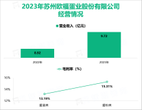 欧福蛋业给工业客户和餐饮客户提供解决方案，其营收在2023年为9.72亿元

