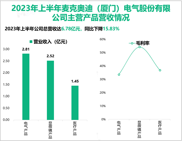 2023年上半年麦克奥迪（厦门）电气股份有限公司主营产品营收情况