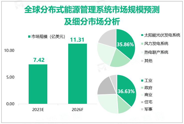 全球分布式能源管理系统市场规模预测及细分市场分析