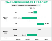 2024年1-2月河南省有进出口实绩的外贸企业数量达7600家，同比增加9.3%