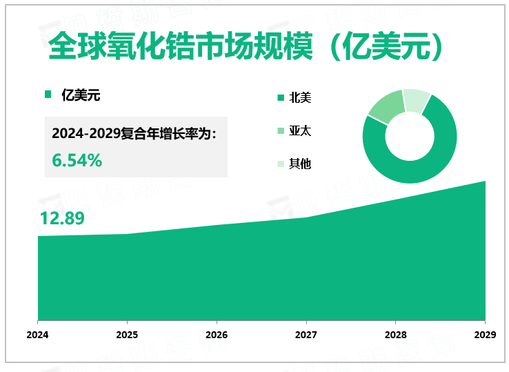 全球氧化锆市场规模（亿美元）