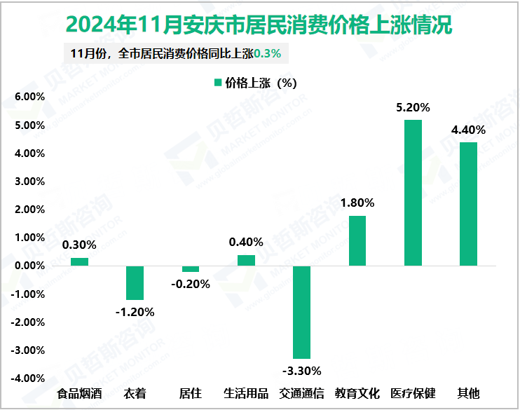 2024年11月安庆市居民消费价格上涨情况