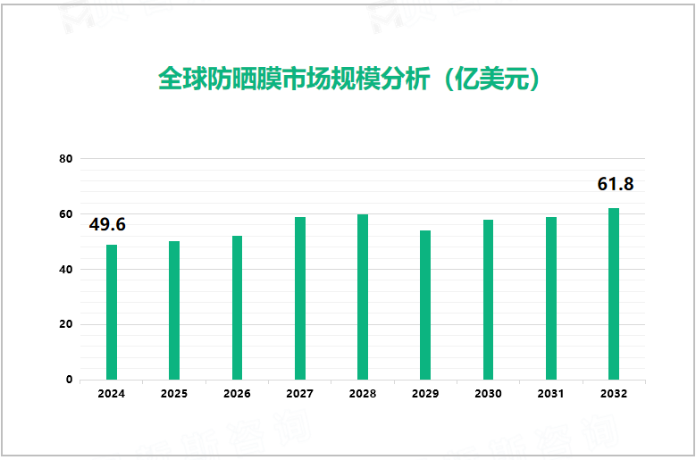 全球防晒膜市场规模分析（亿美元）