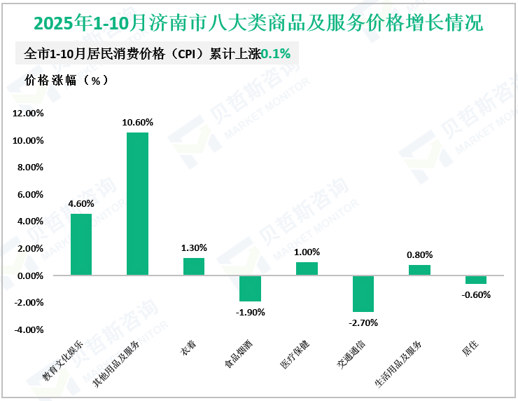 2025年1-10月济南市八大类商品及服务价格增长情况
