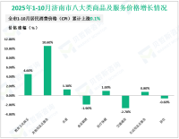 2025年1-10月济南市规模以上工业实现增加值同比增长7.9%