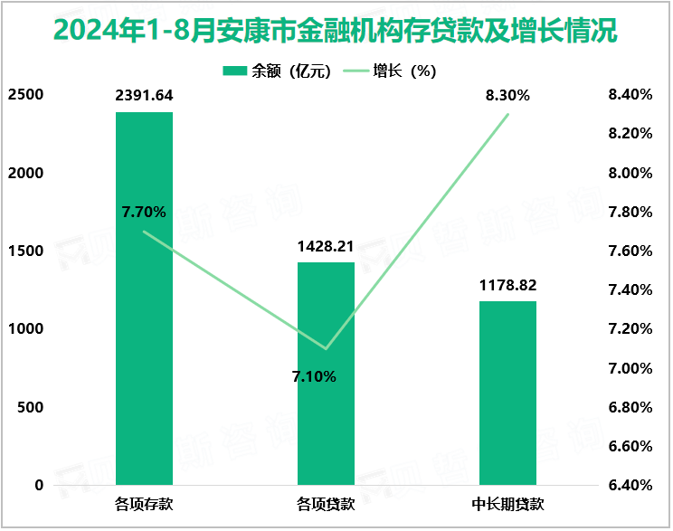 2024年1-8月安康市金融机构存贷款及增长情况