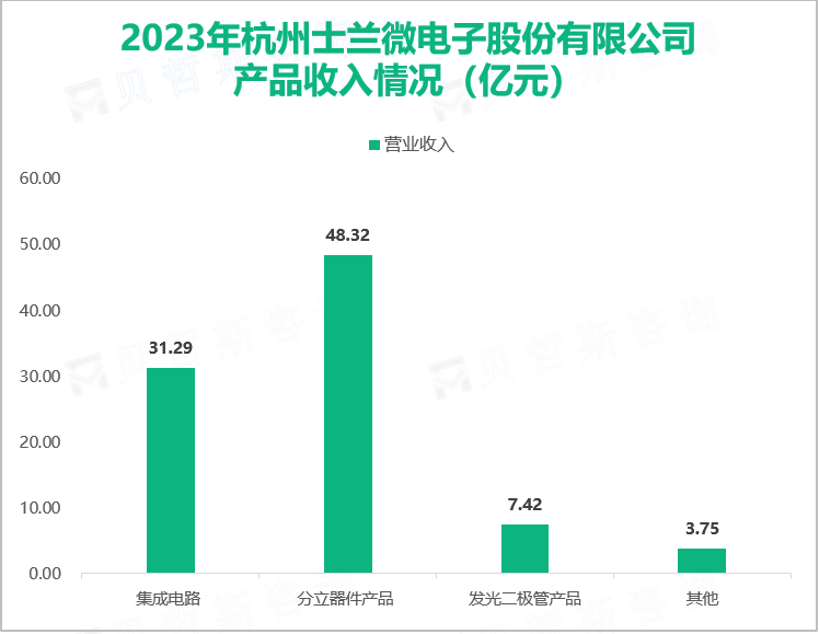 2023年杭州士兰微电子股份有限公司产品收入情况（亿元）