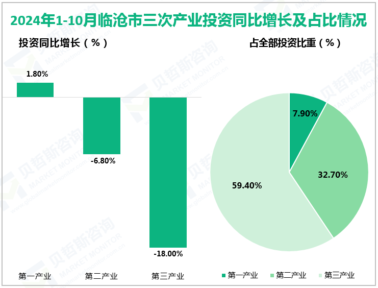 2024年1-10月临沧市三次产业投资同比增长及占比情况