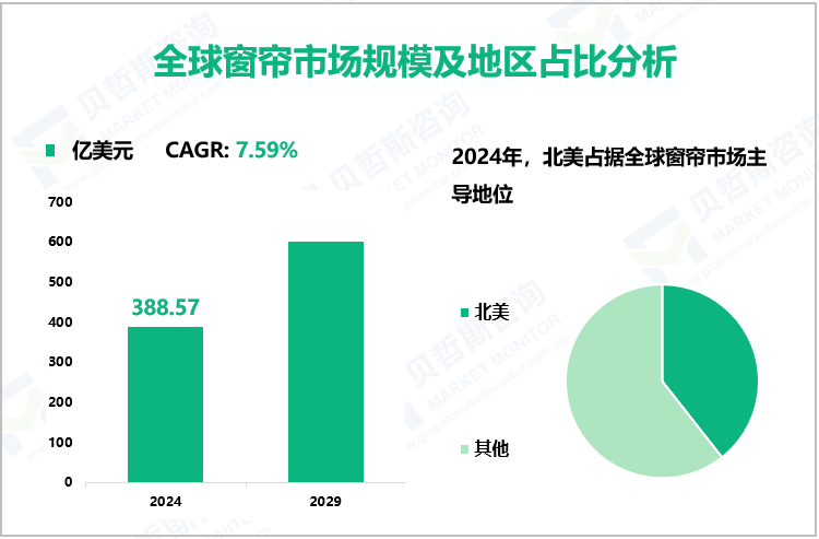 全球窗帘市场规模及地区占比分析