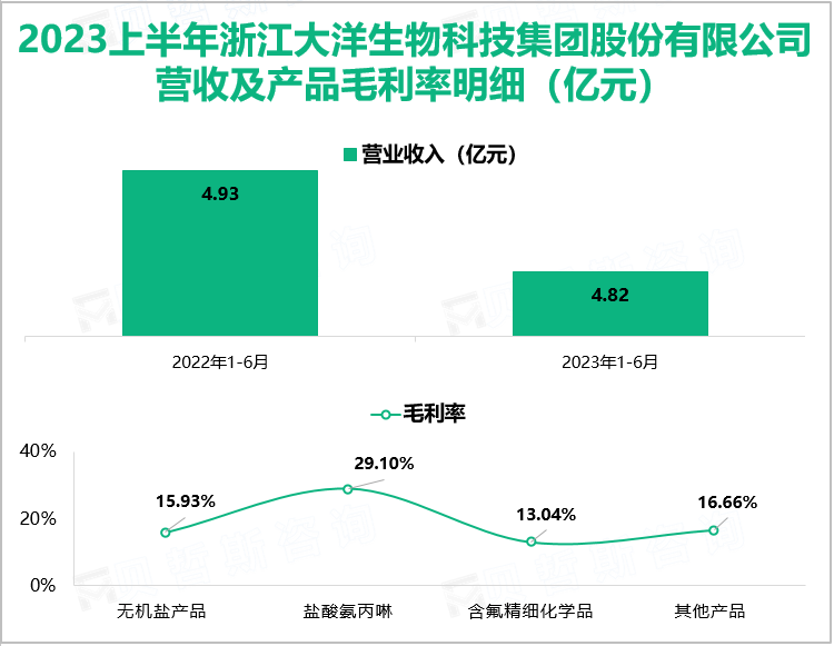 2023上半年浙江大洋生物科技集团股份有限公司营收及产品毛利率明细（亿元）