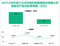 大洋生物作为国内碳酸钾、碳酸氢钾行业的龙头企业：2023上半年总营收为4.82亿元


