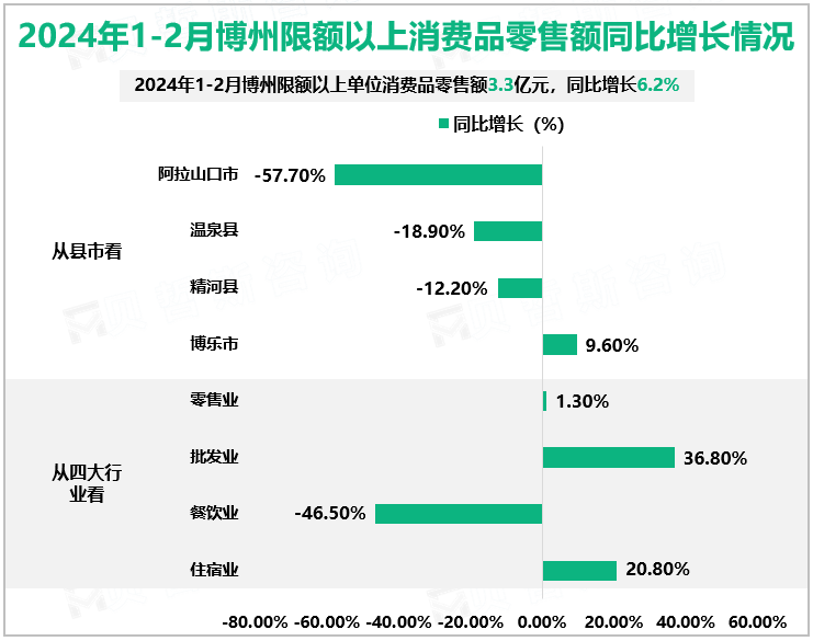 2024年1-2月博州限额以上消费品零售额同比增长情况